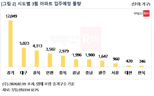 '이사철' 3월 전국서 3만6천여가구 입주…4월부터 입주 감소