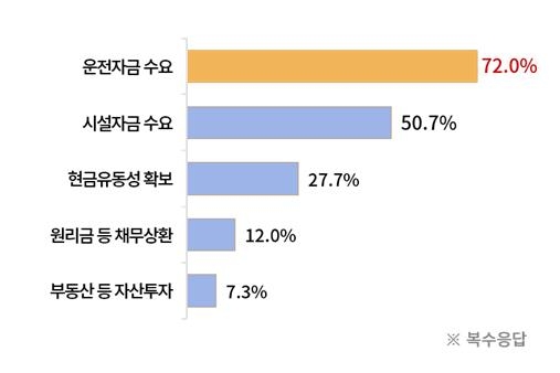 "기업들, 고금리 부담에 대출보다 내부자금 활용 선호"