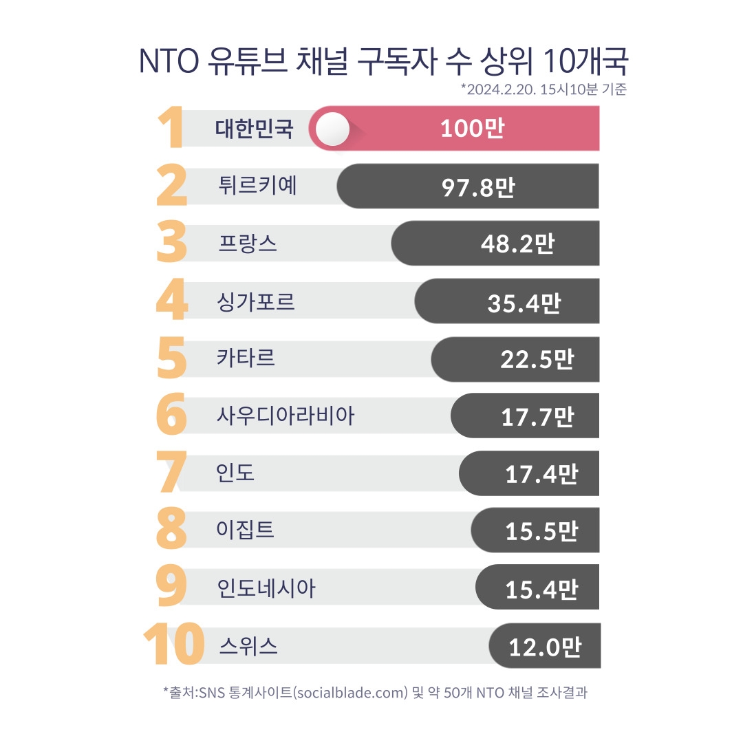 "한국관광 해외홍보 유튜브 구독자 100만명 돌파"