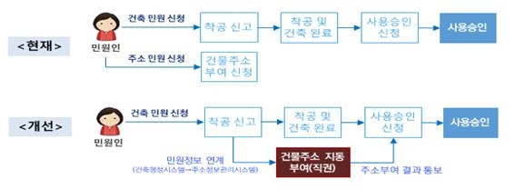 건물신축시 자동으로 주소부여…중복민원으로 인한 불편 줄인다