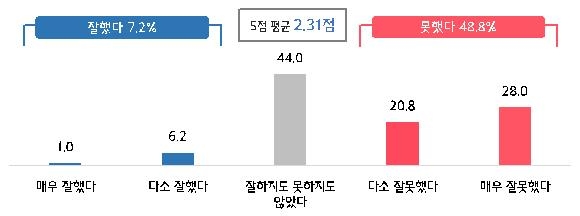 중기·소상공 CEO 49% "21대 일못해"…"코로나 극복지원 큰성과"