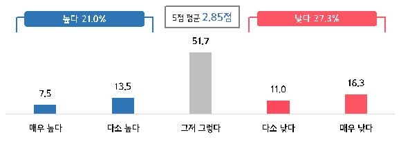 중기·소상공 CEO 49% "21대 일못해"…"코로나 극복지원 큰성과"