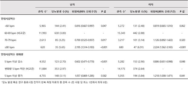 "휴식 취할 때 심박수 높으면 당뇨 위험 2.2배 커져"