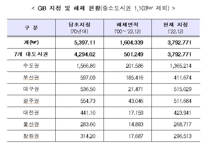 환경평가 1·2등급지 개발가능…지방 그린벨트 20년만 대폭 해제