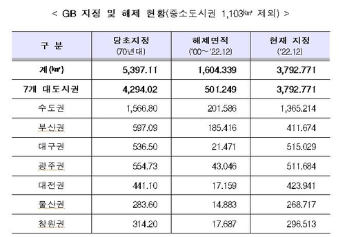 1·2급지까지 개발허용…지방 그린벨트 20년만에 확 푼다(종합)