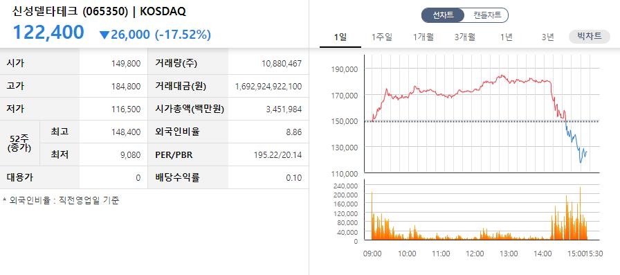 '초전도체 테마주' 신성델타테크, 장중 급등 후 18% 급락