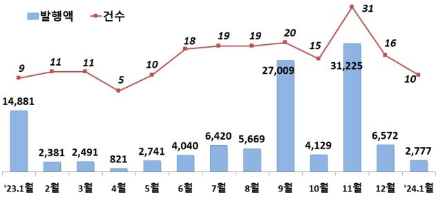 지난달 주식 발행 58% 급감한 2천800억원…유상증자 감소 영향