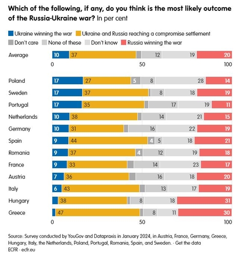 "우크라 승리 믿는 유럽인 10%…러 승리는 20%"