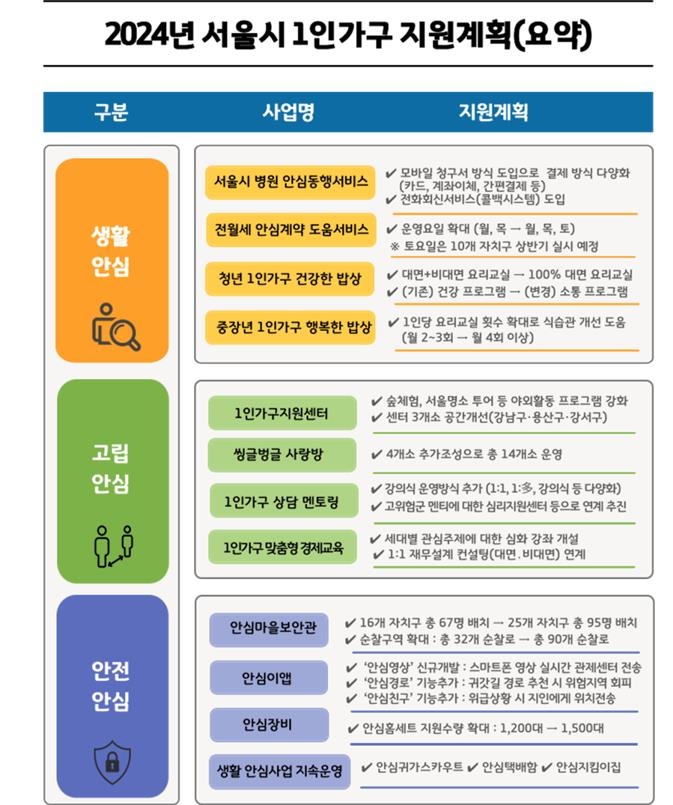 156만 1인가구 든든하게…서울시, '3대 안심지원' 추진