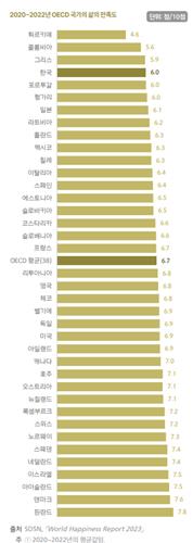 한국인 삶의 만족도 개선됐지만 여전히 OECD 최하위권