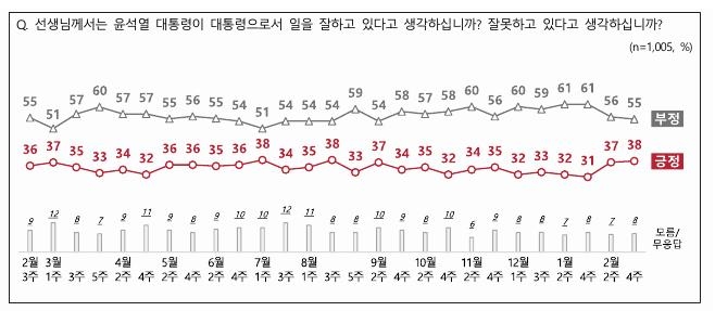 尹 지지율 38%…총선 '與 지지' 44%·'野 지지' 48%[NBS조사]