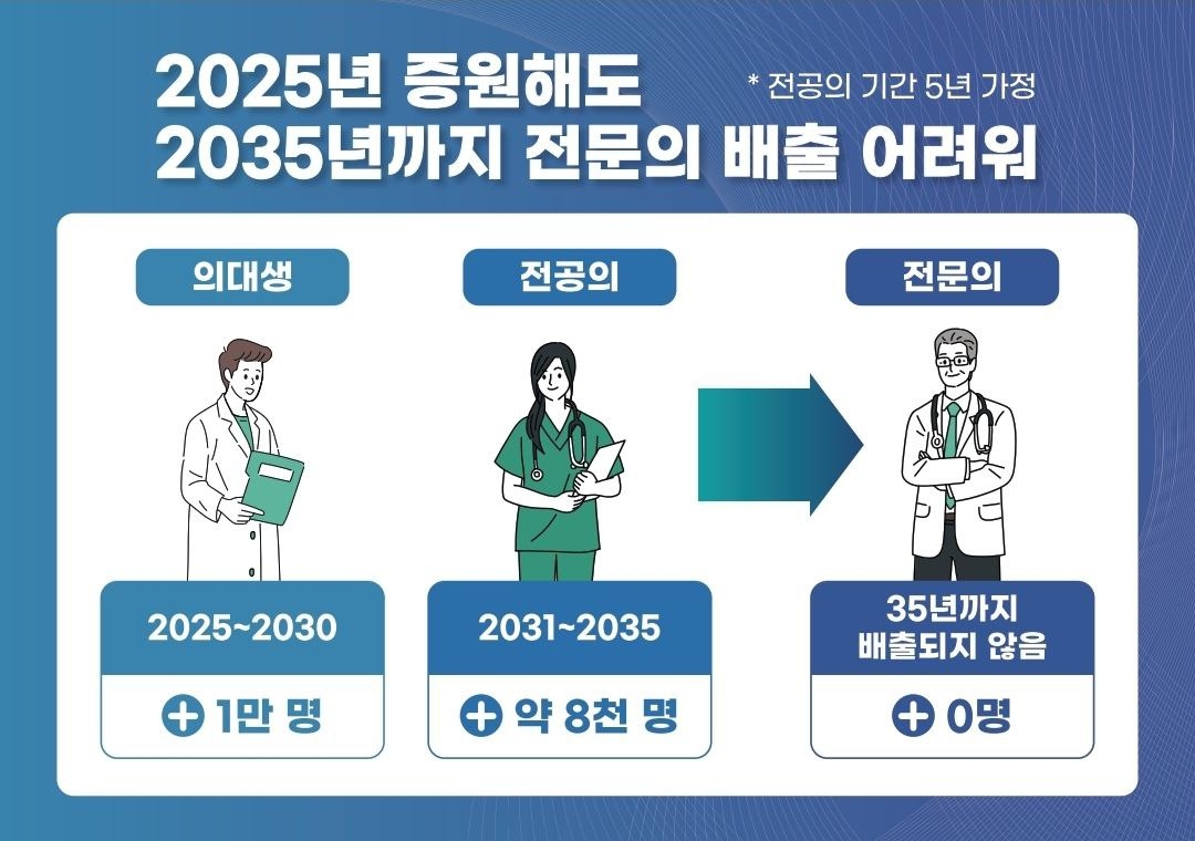 저출생에 의사 부족 없어?…정부 "고령화로 의료 수요 폭증"