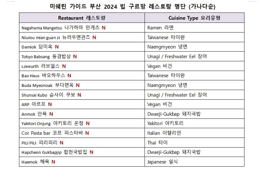 부산에도 미쉐린 상륙…첫 '스타' 식당 주인공은 3곳