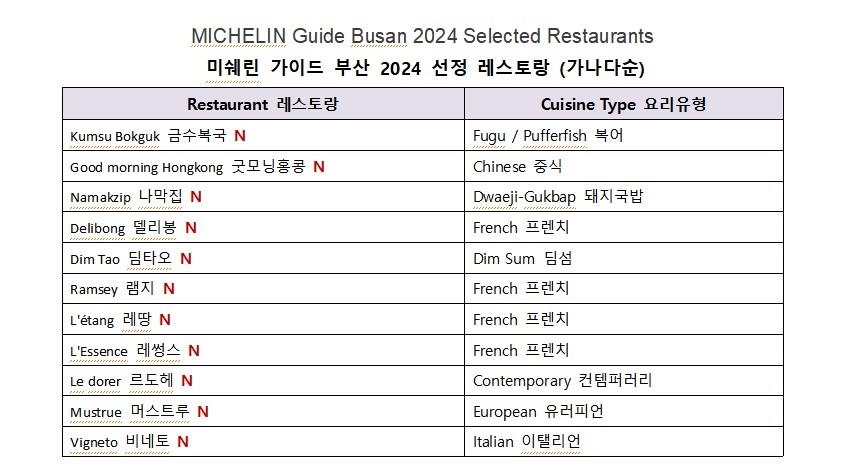 부산 미쉐린 스타 식당들은 개인 레스토랑…밀면·돼지국밥은?
