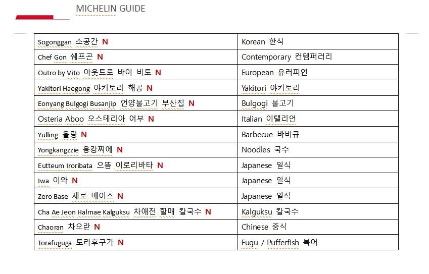 부산 미쉐린 스타 식당들은 개인 레스토랑…밀면·돼지국밥은?