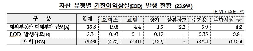 금융권 해외부동산 투자 부실 우려 2.5조…8개월새 1조원 이상↑