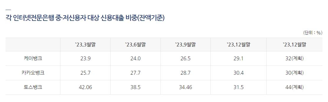 건전성에 발목 잡힌 케이·토스뱅크, 중·저신용대출 목표 미달