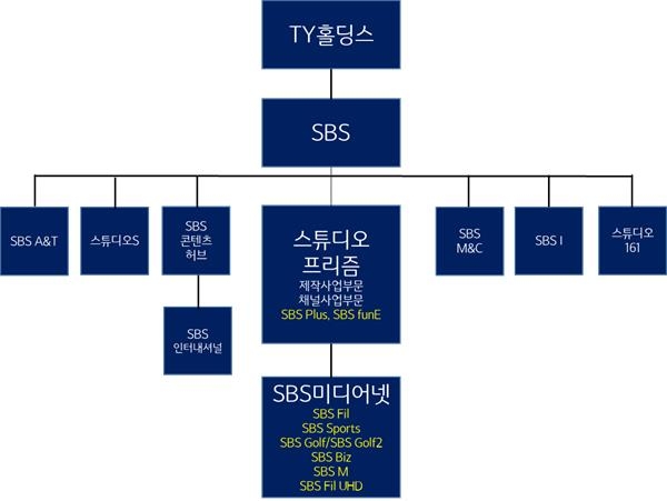 SBS 자회사 스튜디오 프리즘, SBS 미디어넷 인수