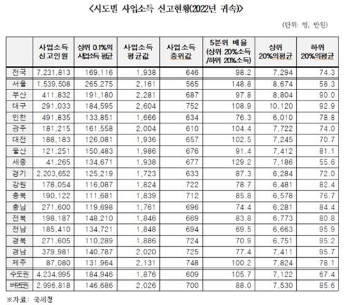 서울 상위 0.1% 자영업자 소득 26억원…경북은 11억원 '2.4배차'