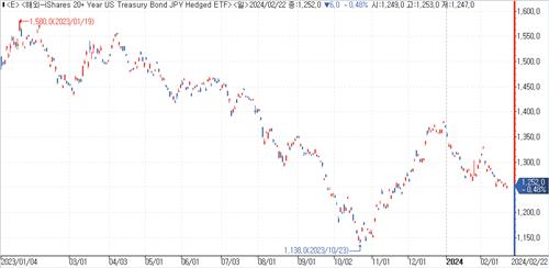 日 증시 날았지만 일학개미 '고배'…순매수 1위 '2621 ETF' 연저점