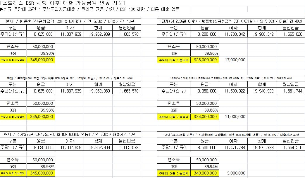 이번주부터 은행 대출한도 확 줄어든다…'스트레스 DSR' 첫 적용