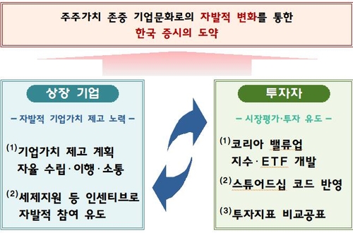 상장사 7월부터 '밸류업' 공시…우등생 모은 지수·ETF 출시(종합)