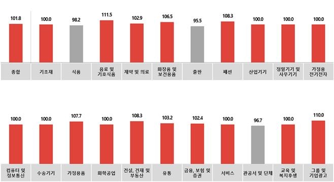 코바코 "봄 성수기 맞아 의식주 광고 집행 증가 전망"