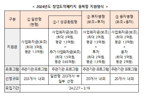 중기부, 창업도약패키지 참여기업 모집…융복합 지원방식 도입