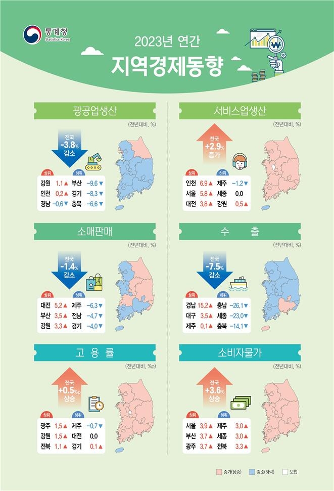 작년 광공업생산 15개 시도서 감소…부산 -9.6%·경기 -8.3%