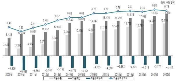 재작년 기술 무역 규모 349억 달러로 최대…44억 달러 적자