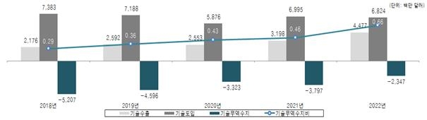 재작년 기술 무역 규모 349억 달러로 최대…44억 달러 적자