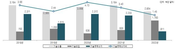 재작년 기술 무역 규모 349억 달러로 최대…44억 달러 적자