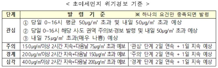 초미세먼지 위기경보 시 임산부·호흡기환자 탄력근무 권고