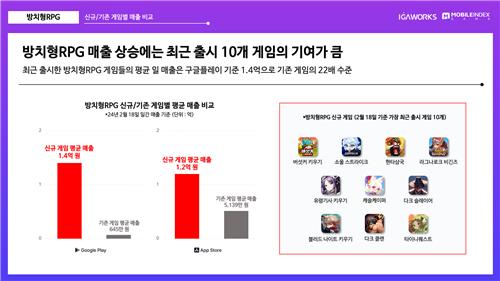 "방치형 RPG 1월 매출,작년보다 82% 급증…경쟁형 MMO는 감소"