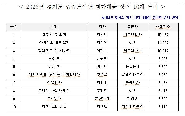 '불편한 편의점' 경기도 공공도서관 2년 연속 최다 대출