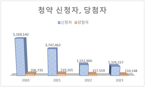 지난해 아파트 청약 당첨률 8.31%…서울은 2.5%
