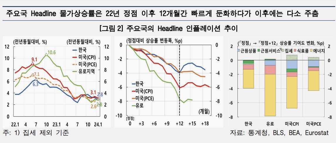 한은 "에너지가격 반등에 주요국 물가상승률 둔화세 주춤"