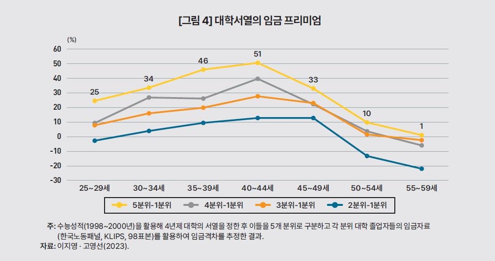 "상-하위권 대학 졸업생 임금격차 최대 1.5배…입시경쟁 부추겨"