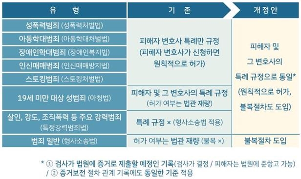 살인 등 강력범죄 피해자도 국선변호 지원…재판기록 열람 확대