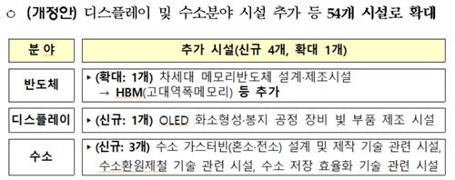 반도체 HBM시설투자 최대 25% 세액공제…방산 시설엔 18%