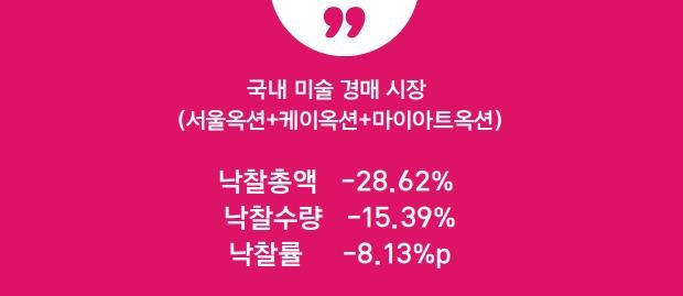 "작년 국내 미술품 경매 낙찰총액 28.6%↓…올해 더 나빠질 것"