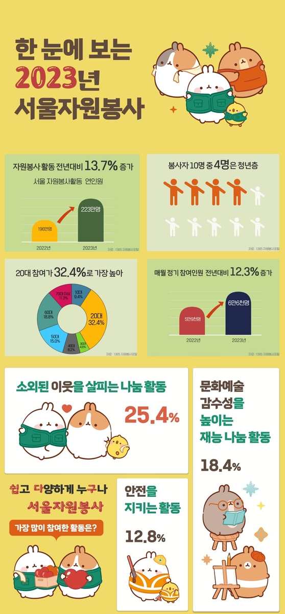 작년 서울시민 자원봉사 13.7% 증가…이웃나눔·문화활동 순