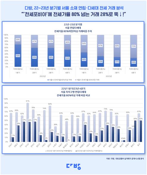 '전세포비아'에 전세가율 80% 넘는 서울빌라 거래 28%로 '뚝'