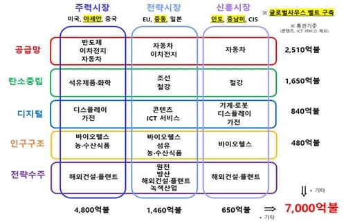 '수출 7천억달러' 드라이브 건다…범부처 역량 결집·총력 지원(종합)