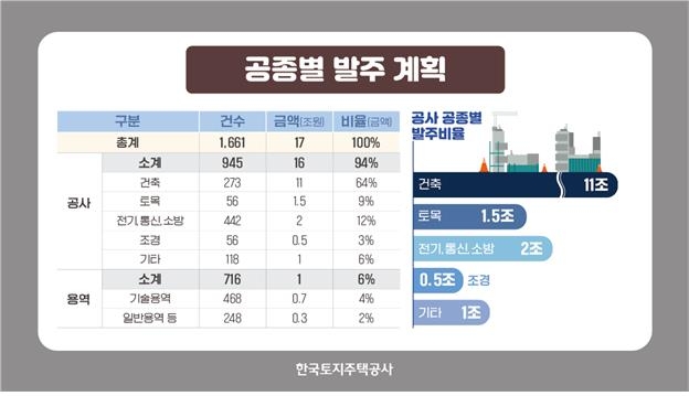 LH, 올해 '역대 최대' 17조1천억원 규모 공사·용역 발주