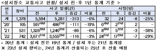 서울경찰청 "무인단속 카메라 설치 후 교통사고 감소 효과"