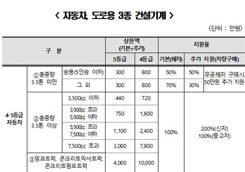 서울시, 노후 경유차 6천700대 조기폐차 지원…4일 1차 접수