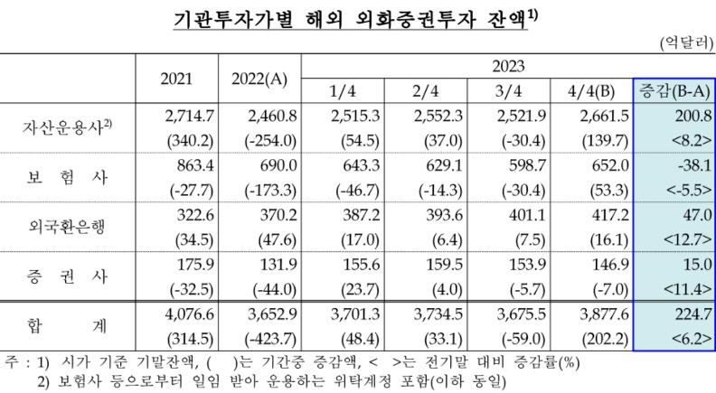 지난해 국내 기관 해외증권투자 잔액 30조원 늘었다