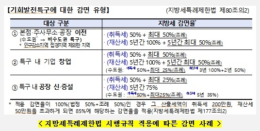 지방 기회발전특구로 기업 옮기면 지방세 최대 100% 감면