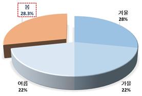 화재 가장 잦은 계절은 '봄'…5년간 5만5천건·연 660명 사상